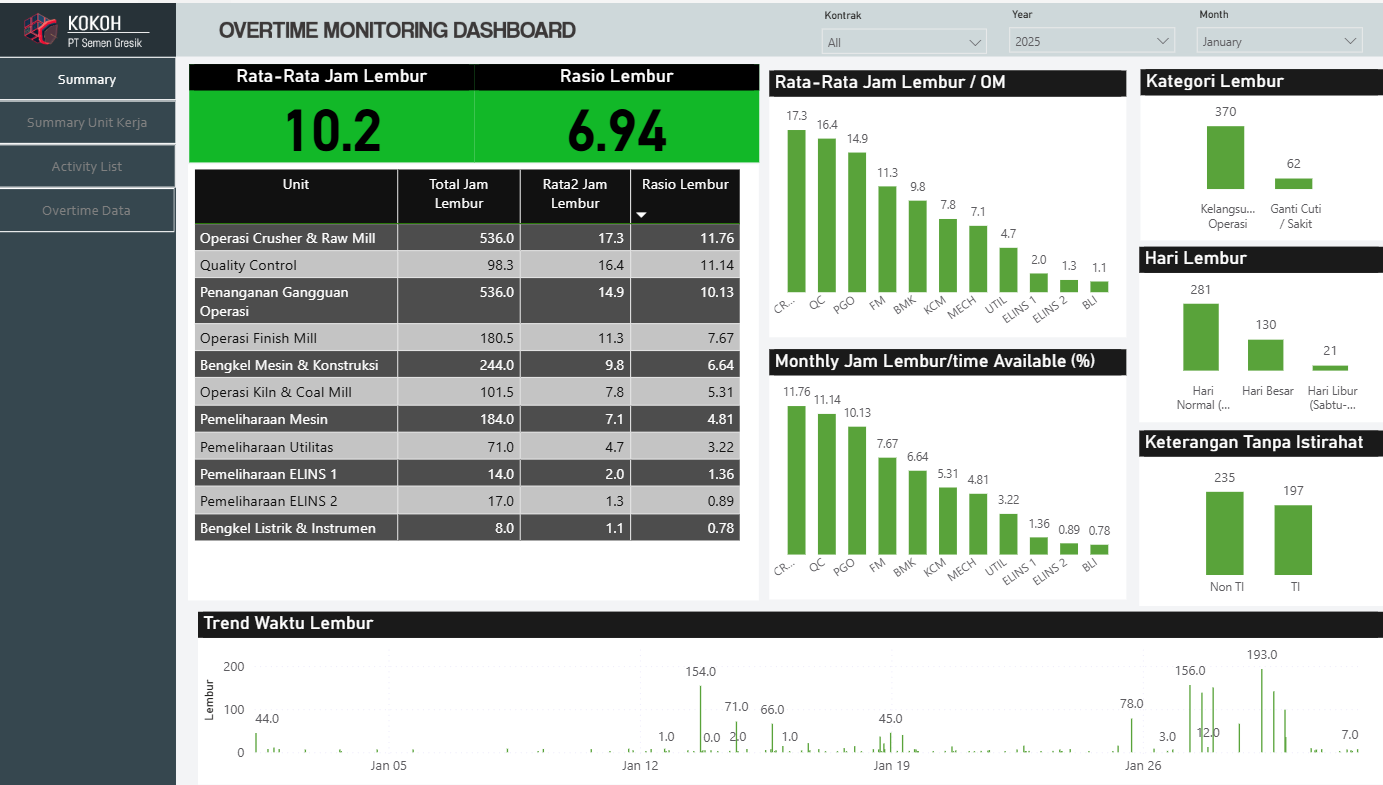 Overtime Monitoring